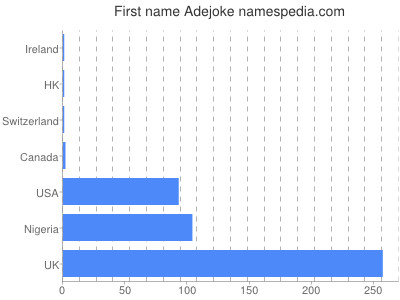 Given name Adejoke