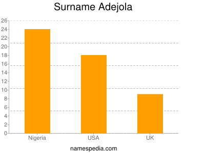 Familiennamen Adejola