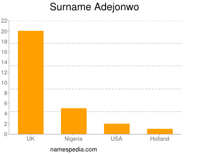 Familiennamen Adejonwo