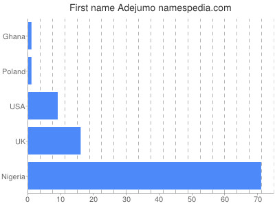 Vornamen Adejumo