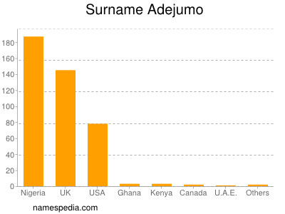 Familiennamen Adejumo