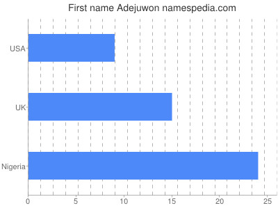 Given name Adejuwon