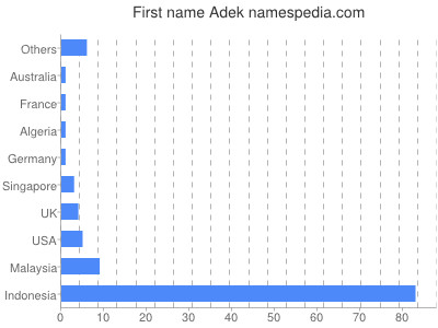 Vornamen Adek