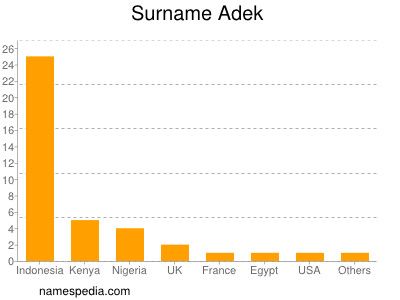 Familiennamen Adek