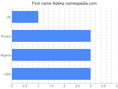 Vornamen Adeka