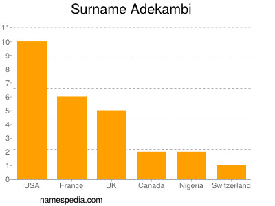 Familiennamen Adekambi