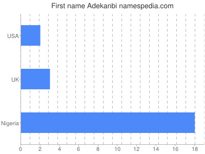 Given name Adekanbi