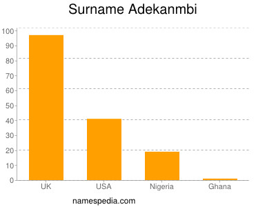 Familiennamen Adekanmbi