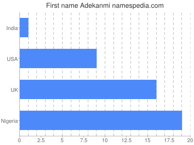 prenom Adekanmi