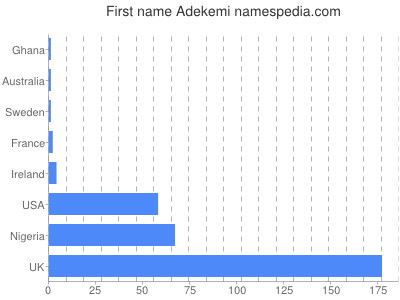 Vornamen Adekemi