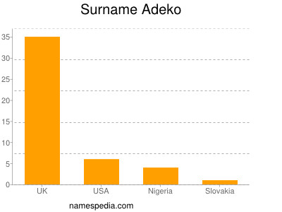 Surname Adeko