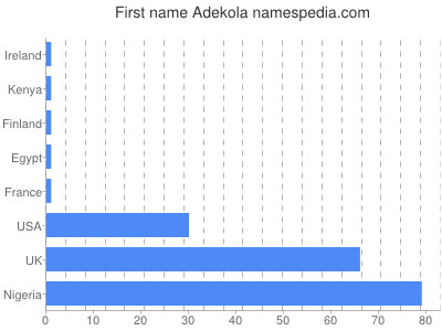 prenom Adekola