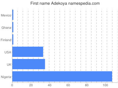 Vornamen Adekoya