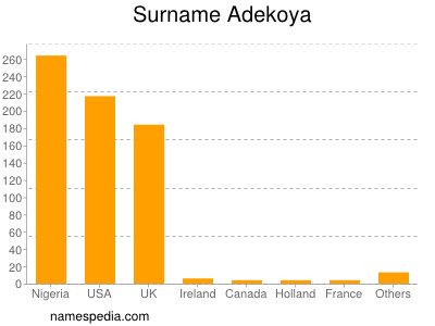 Familiennamen Adekoya