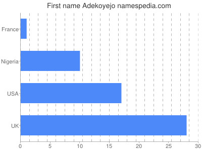 Given name Adekoyejo