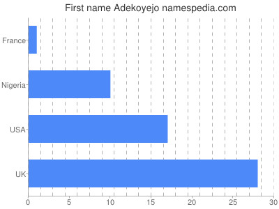 prenom Adekoyejo