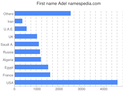 prenom Adel