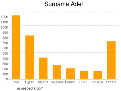 Surname Adel