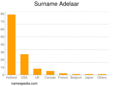 Familiennamen Adelaar