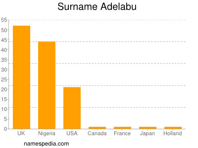 Familiennamen Adelabu