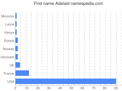 prenom Adelaid