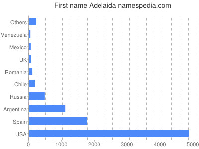 Vornamen Adelaida