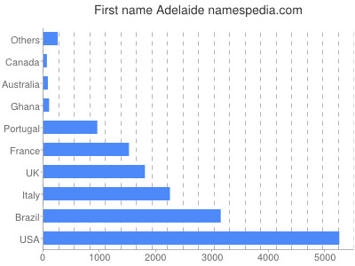 Vornamen Adelaide