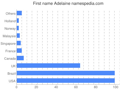 prenom Adelaine