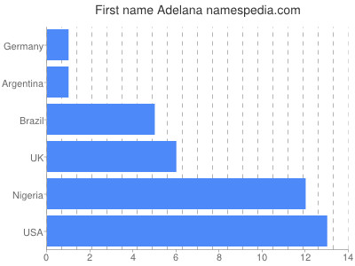 Vornamen Adelana