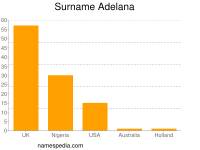 Familiennamen Adelana