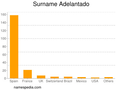 Familiennamen Adelantado