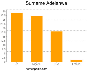 Familiennamen Adelanwa
