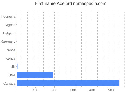 Vornamen Adelard