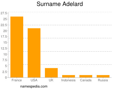 Familiennamen Adelard