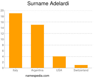 Familiennamen Adelardi