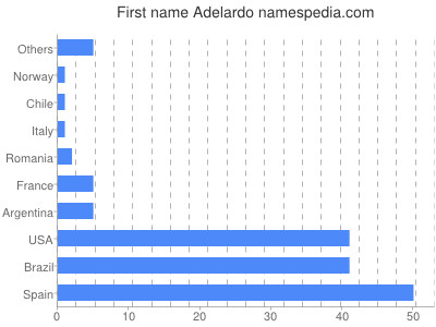 Vornamen Adelardo