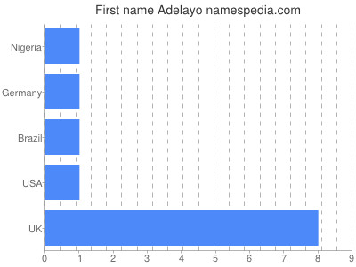 Given name Adelayo