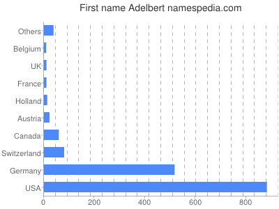 prenom Adelbert