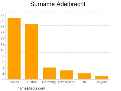 Familiennamen Adelbrecht
