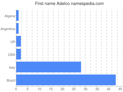 prenom Adelco