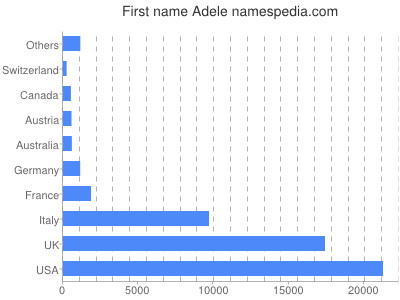 Vornamen Adele
