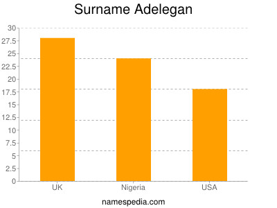 Familiennamen Adelegan