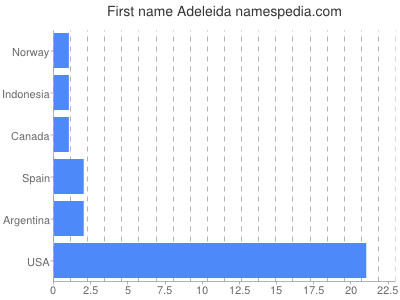 Vornamen Adeleida