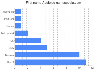 Vornamen Adeleide