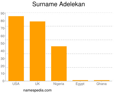 Surname Adelekan