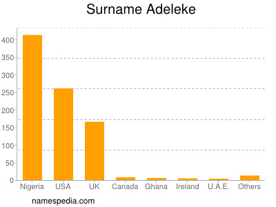 Familiennamen Adeleke