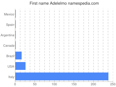 Vornamen Adelelmo
