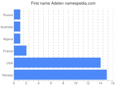 Vornamen Adelen