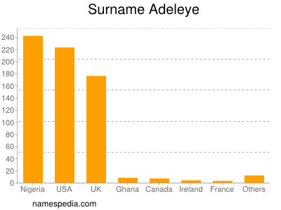 nom Adeleye