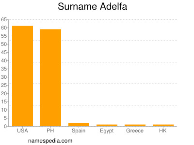 Familiennamen Adelfa